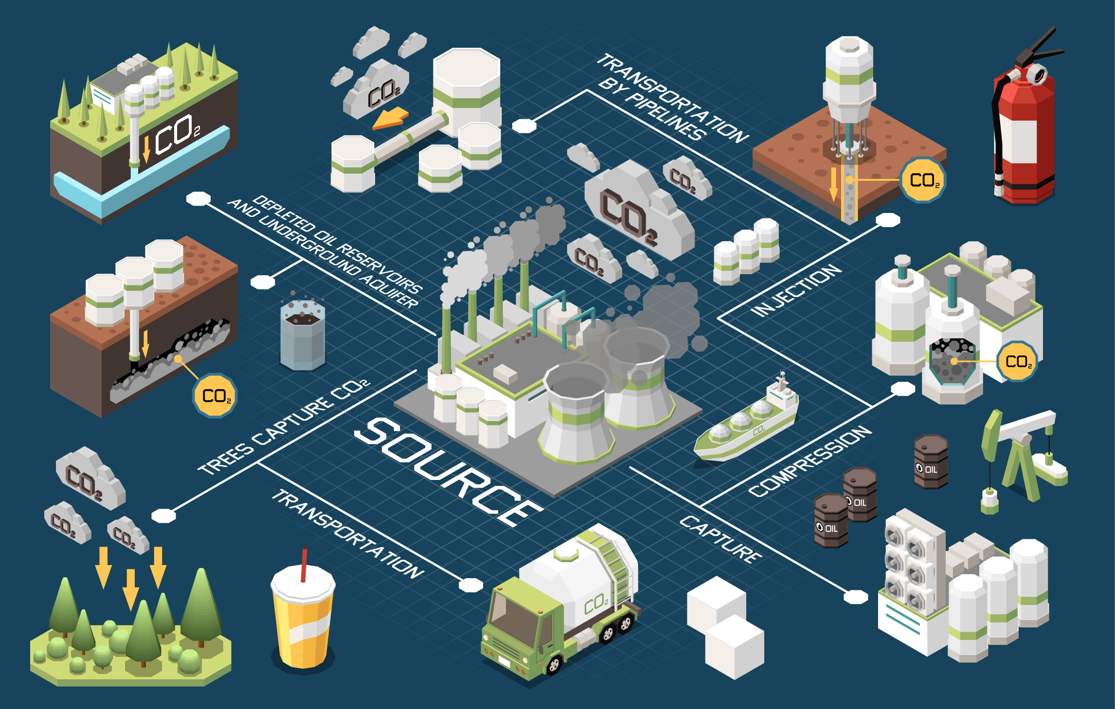 CO2 Production