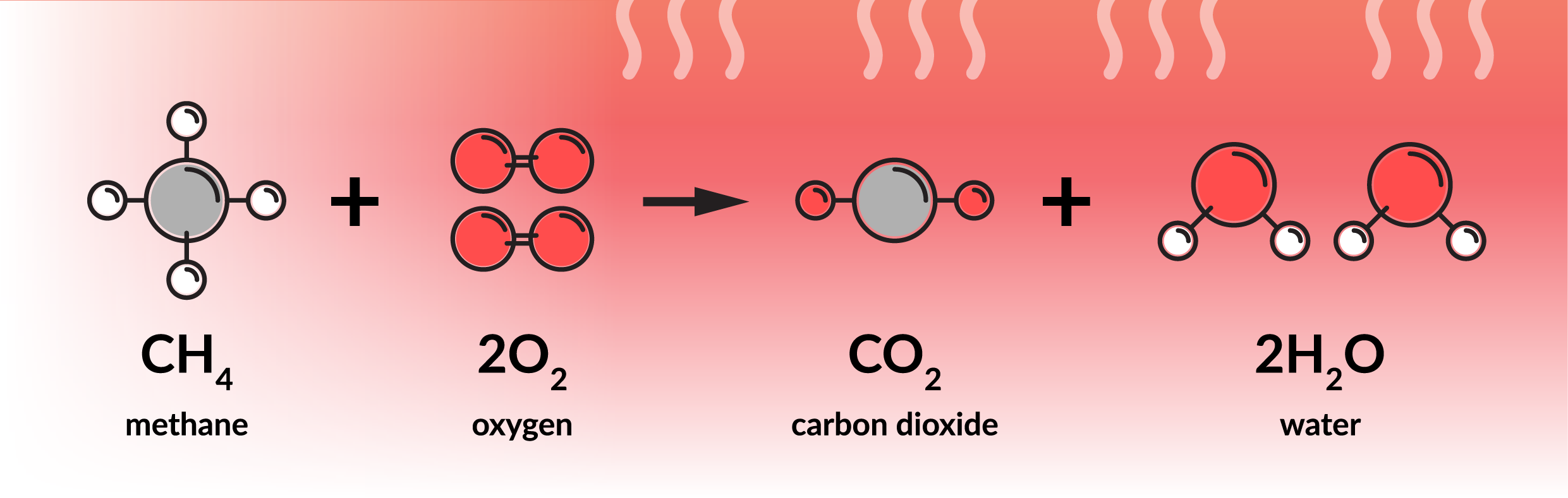 How does combustion control make air cleaner?
